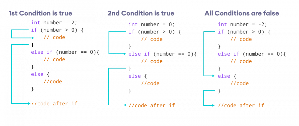 C++ if else dan if else Bersarang | Eno Leriand