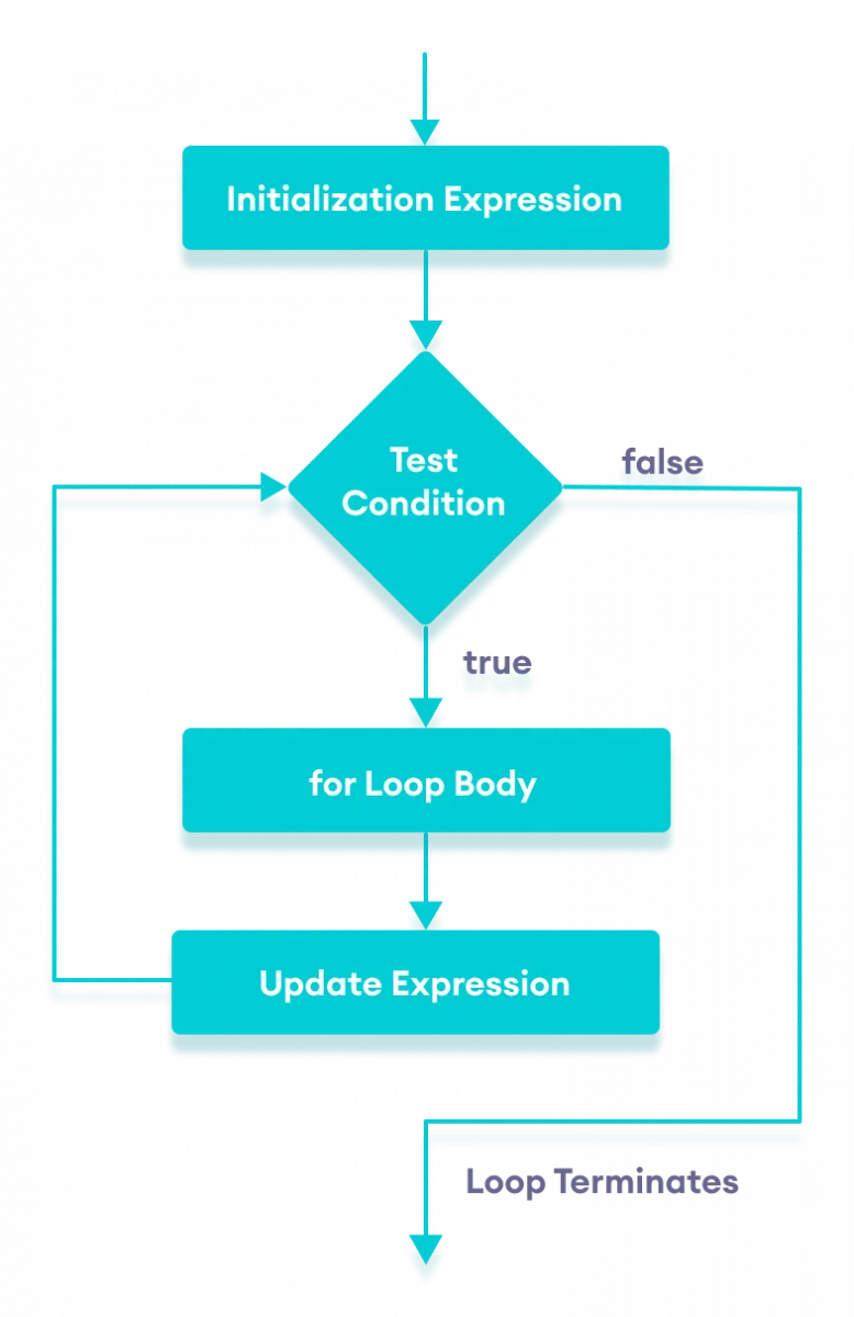 C++ for Loop | Eno Leriand